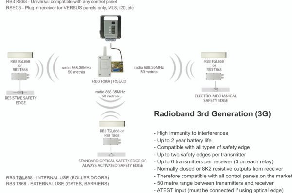 Rb3 r868 3rd generation radioband safety edge receiver