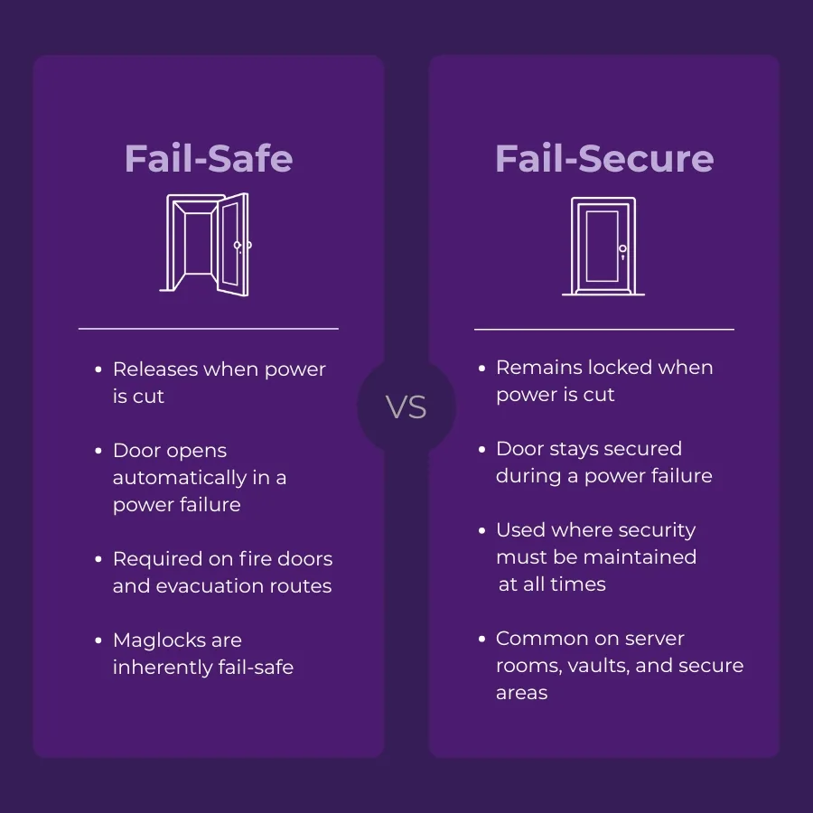 School Access Control Systems: What Hardware Do You Actually Need? 1 Infographic comparing fail-safe and fail-secure locking options in school access control systems. The left panel explains that fail-safe locks release when power is cut, making them suitable for fire doors and evacuation routes. The right panel shows that fail-secure locks remain locked during power failures, making them ideal for server rooms, secure storage, and restricted access areas. The graphic highlights key differences between safety-focused and security-focused door locking methods.